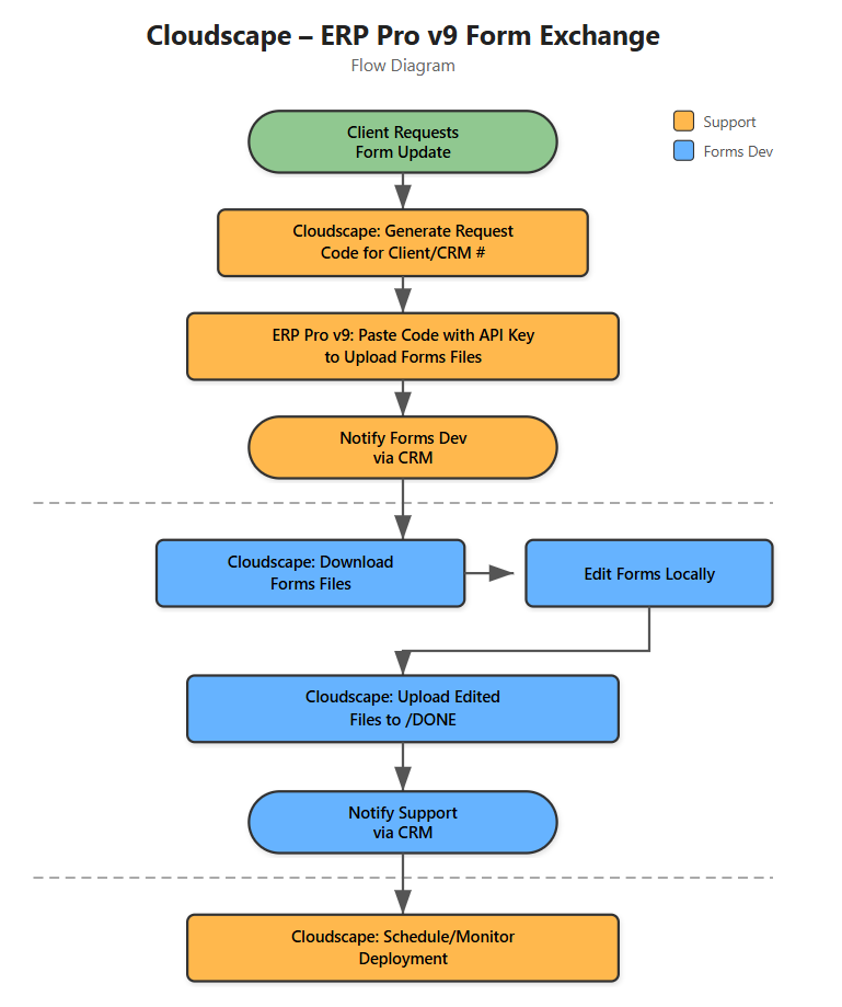 ERP Pro v9 Forms Exchange - Basic Process Flow
